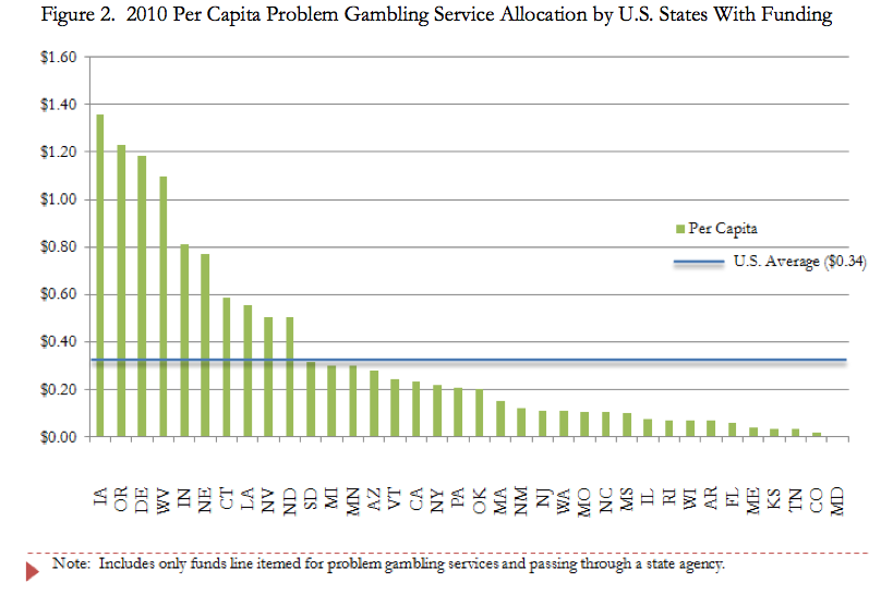 2010 Per Capita Problem Gambling Service Allocation